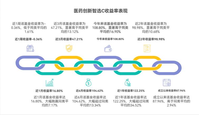 永赢医药创新智选混合C（015916）自成立以来的收益率情况如何，是否跑赢了同类平均？