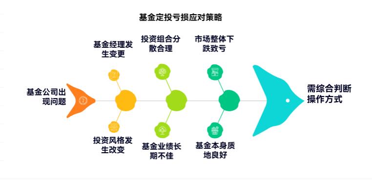 学理财阶段做基金定投，1万资金要是亏了，该补仓还是换基金？请老师指导