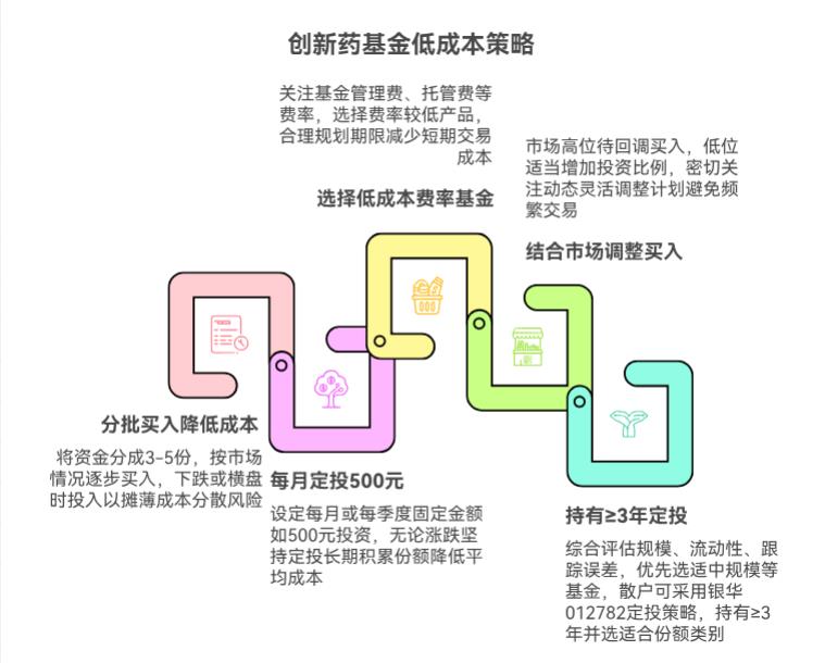 新手买2025下半年创新药基金，怎样做才能降低投资成本？