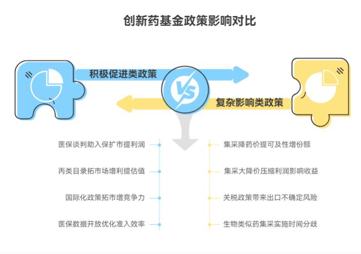2025下半年创新药基金投资,会受到哪些政策影响,影响程度如何?