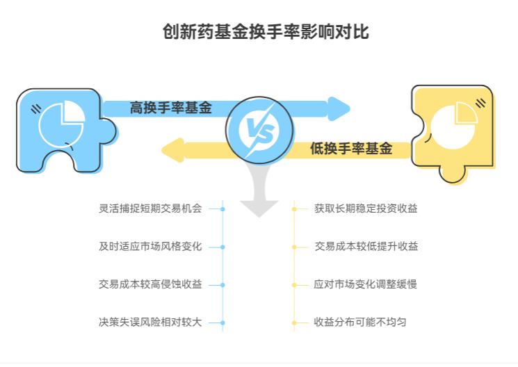 2025下半年创新药基金的换手率高低，对投资操作有什么影响？