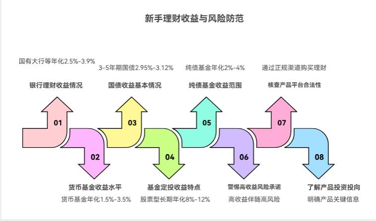 新手理财别指望高收益，那正常收益范围是多少？咋避免被虚高收益骗？