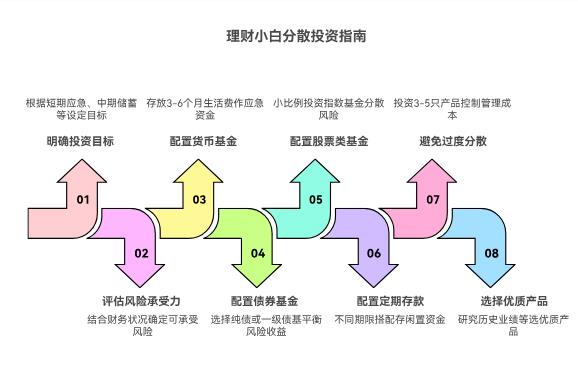 同事说理财要分散投资，小白手里钱不多，咋分才算合理不踩坑？