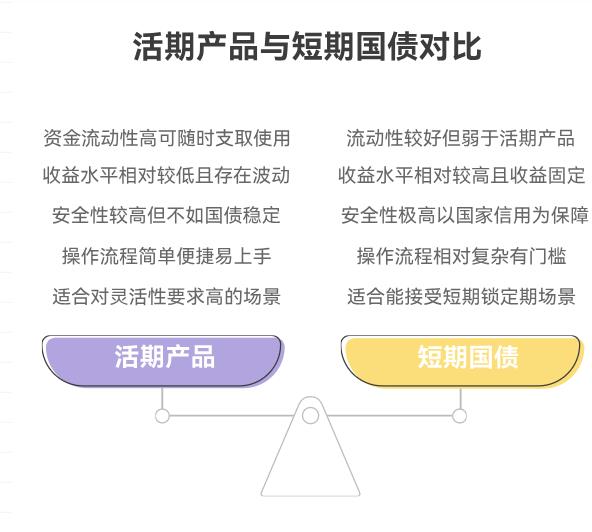 手里闲钱就一个月，短期理财选活期产品还是短期国债？哪个更灵活划算？