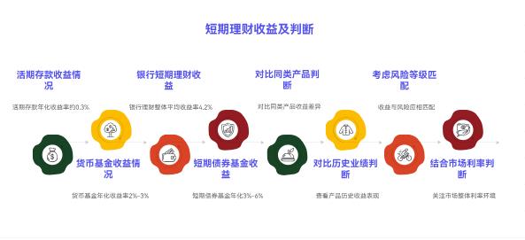 短期理财的正常收益是多少？咋判断收益是否合理，避免被坑？