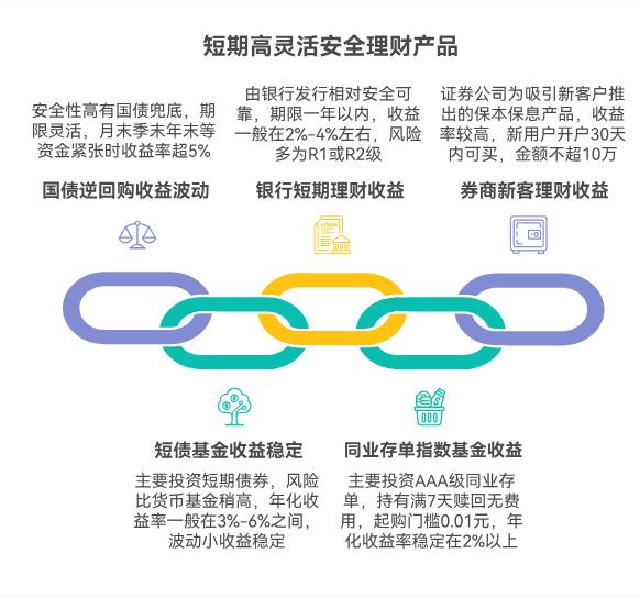 短期理财除了货币基金,还有啥灵活又安全的产品?收益能高一点的?