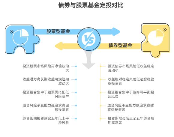 新手做基金定投，选股票型还是债券型基金更稳妥？风险差别有多大？