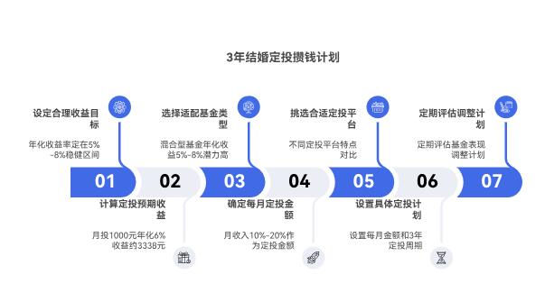 想靠定投攒钱结婚，大概 3 年时间，该咋设定收益目标和定投计划？