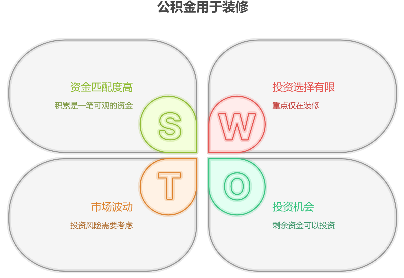 每月工资8500元，公积金每月到账2500元，想提取公积金装修房子，资产配置核心觉得实际合适吗？