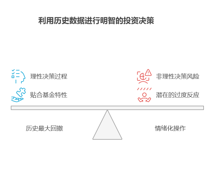 学理财用1万做基金定投，如何根据基金的历史最大回撤设定定投的止损点，合理吗?