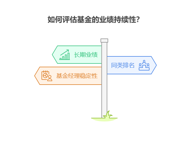学理财用1万试基金定投，基金的业绩持续性对定投决策重要吗，如何判断?