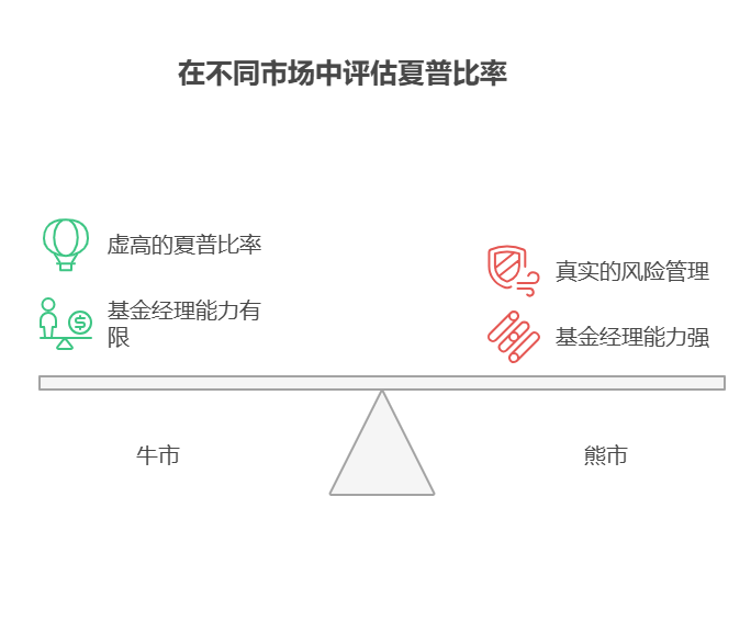 学理财用1万试基金定投，基金的夏普比率在不同市场环境下变化大吗，对定投选择有何意义?