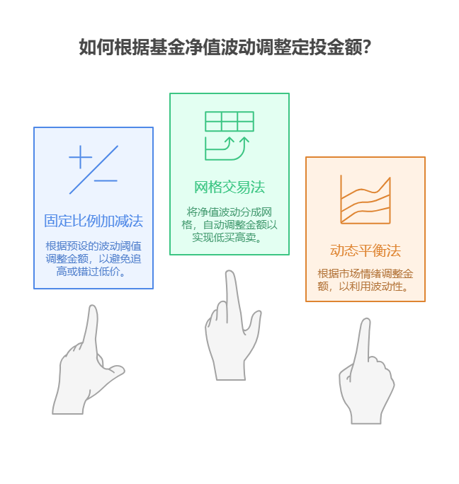 学理财用1万试基金定投，定投过程中如何根据基金的净值波动幅度调整定投金额，有什么策略?