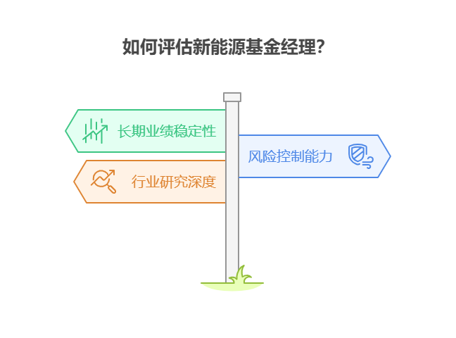 新手如何判断2025下半年新能源基金经理的投资管理水平高低?