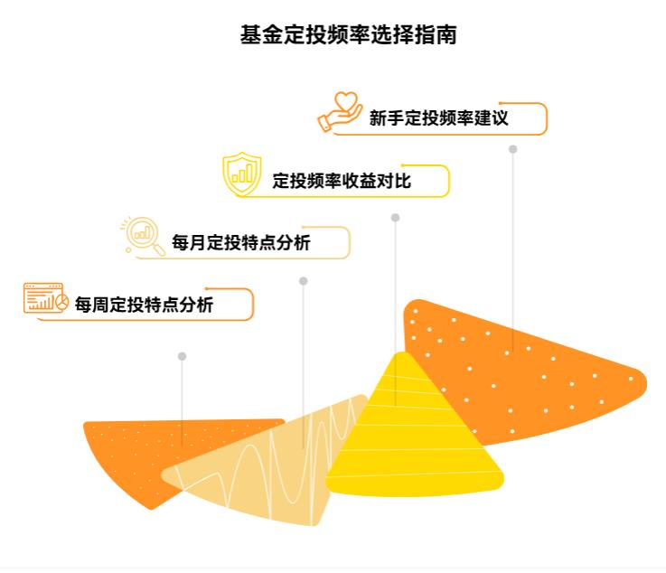 定投选每周投还是每月投?哪种更适合小白操作?收益差别大吗?
