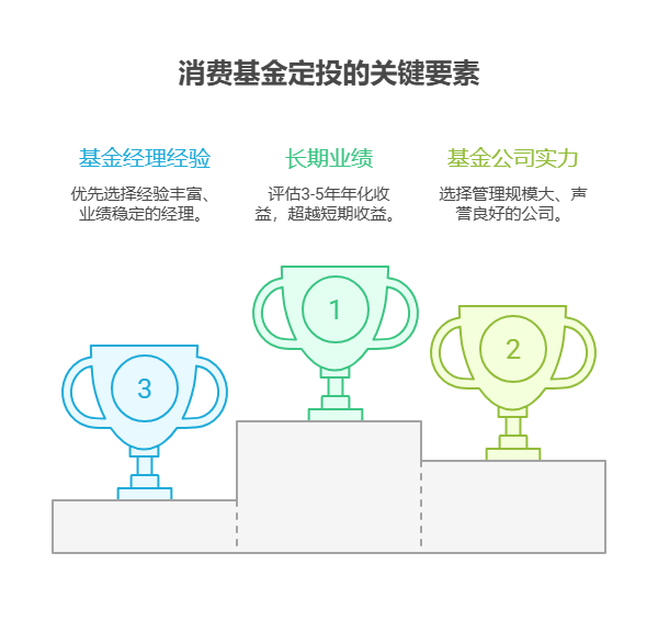 学理财想靠消费基金定投攒钱,1万本金定投标的咋选,看收益还是看基金公司?