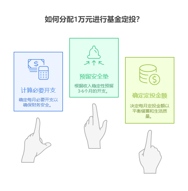 学理财想通过消费基金定投强制储蓄，1万资金咋分配日常开支和定投金额?