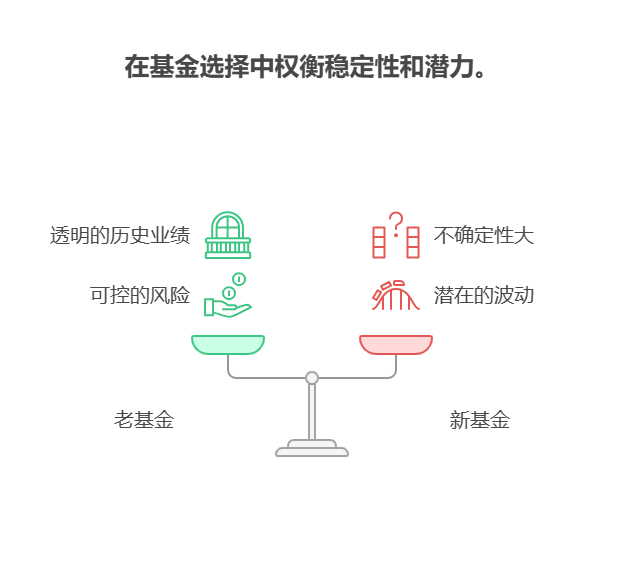 学理财初期做消费基金定投，1万本金该选历史业绩好的老基金还是新基金?