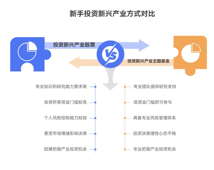 市场中新兴产业崛起,新手投资相关主题基金,比自己研究并投资新兴产业股票容易在哪?