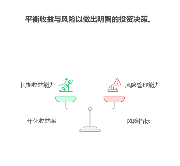 学理财用1万试消费基金定投,如何对比不同基金的定投收益,看累计收益还是年化?