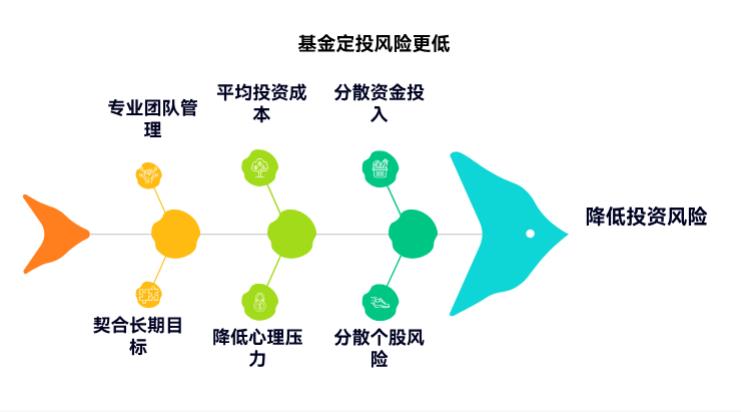 目前市场不确定性高,新手参与基金定投,比一次性买入股票风险更低的原理是什么?