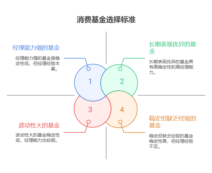 学理财想通过消费基金定投入门，咋判断定投的基金好不好，看哪些指标?