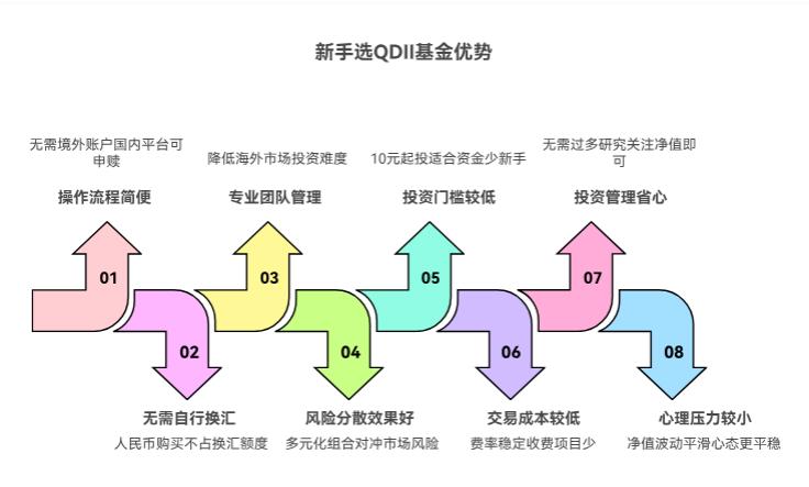 市场上投资产品多样，新手选择QDII基金投资海外市场，比自己直接投资海外股票简单吗？