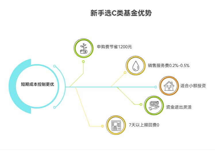 都说投资要控制成本，新手买C类份额基金，比买A类份额基金在成本控制上更有优势吗？