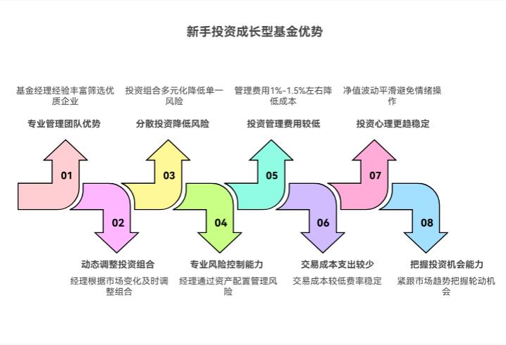 市场上有很多潜力板块，新手投资成长型基金，比自己挖掘成长股更有机会获利吗？