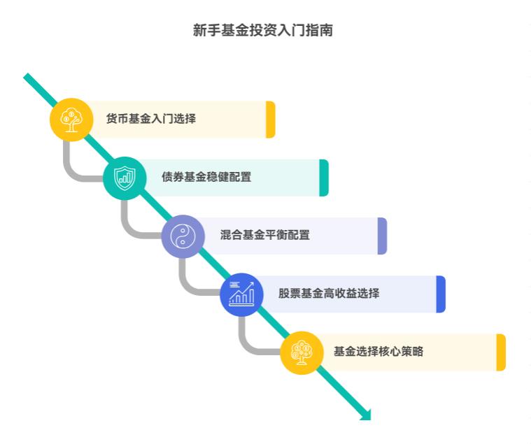 听说买基金能赚钱，我第一次买该选哪种类型啊？不会选的话有啥简单方法？