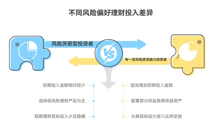 刚开始理财，投多少钱合适？会不会一下子亏光本金？新手该控制多少投入比例？