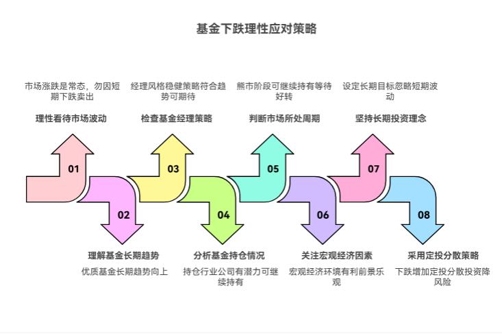 基金跌了要不要赶紧卖?看着账户亏钱好难受,新手该咋应对这种情况?