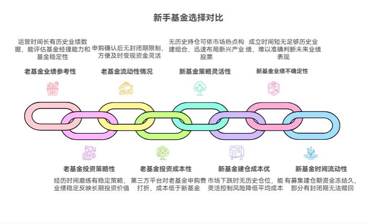 新手买基金，选老基金还是新基金好啊？两者各有啥优缺点，咋选更稳妥？