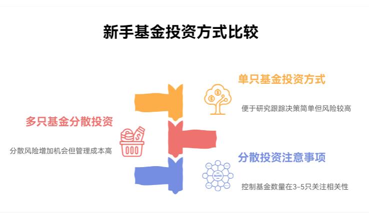 一次买一只基金好，还是多买几只分散着好啊？新手分散投资要注意啥？