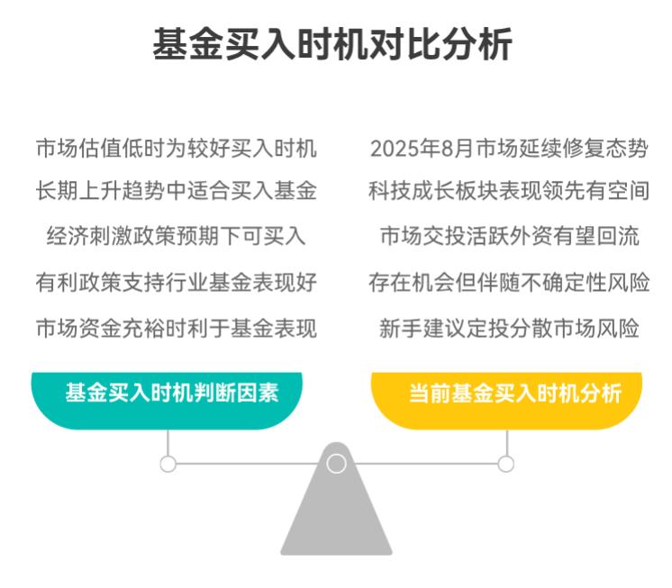 什么时候买基金最合适？现在是好时机吗？