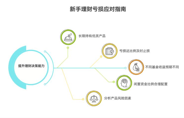 我买理财要是亏了咋办？新手能承受多大的风险才合理？咋设定心理预期？