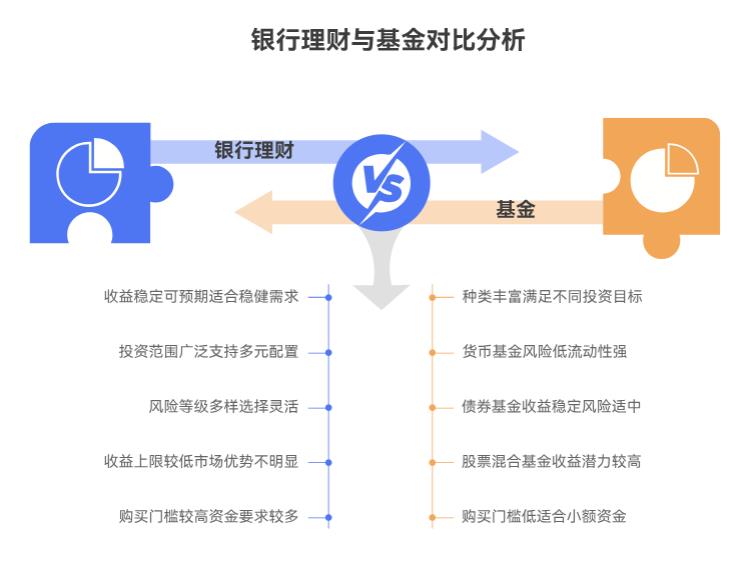 银行理财和基金哪个更适合新手？两者收益差得多吗？风险方面有啥不同？