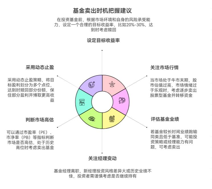 买基金要是赚了钱，啥时候卖最合适？总怕卖早了少赚钱，新手咋把握卖点？