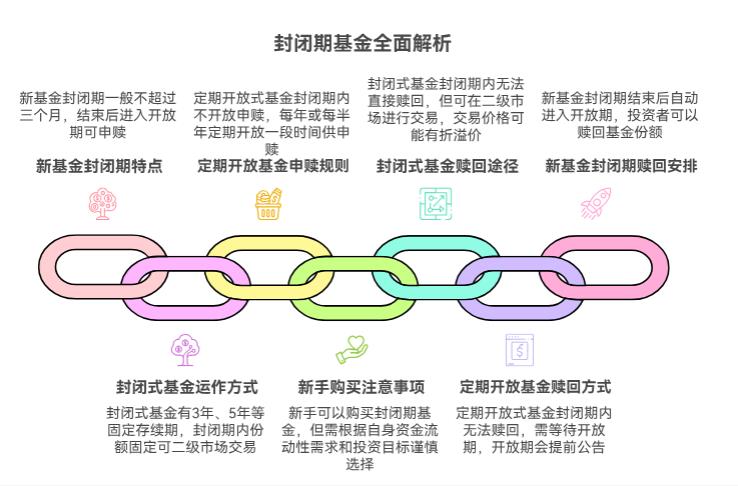 啥是封闭期基金？新手能买吗？买了之后不能卖，着急用钱咋办？