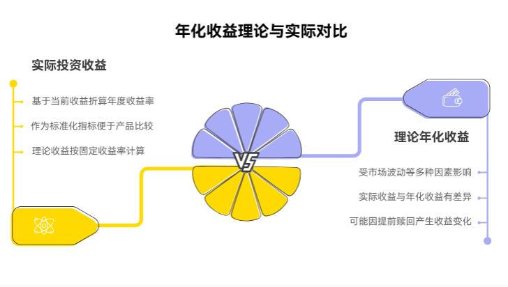 年化收益是啥意思？比如年化 5%，1 万块一年能赚多少？