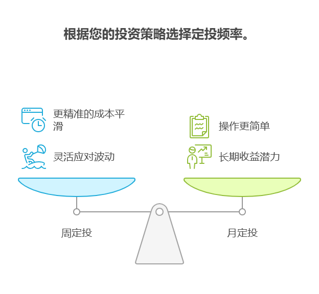 手里有40万理财资金,想做消费行业的基金定投,选择周定投还是月定投更能摊薄成本?