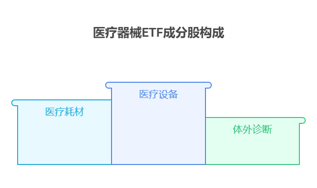 手里有40万理财资金，对医疗行业的医疗器械ETF感兴趣，这类ETF的成分股构成有什么特点?