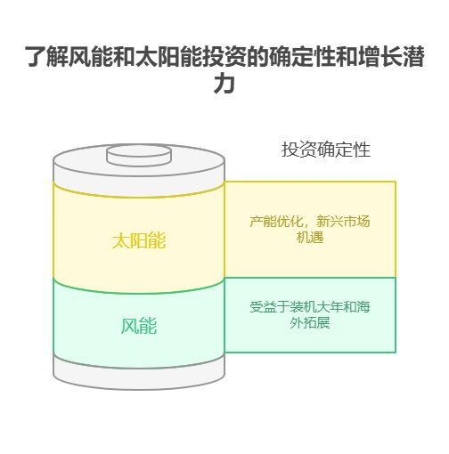 手头40万资金,想布局新能源行业的风电基金,和光伏基金相比,哪个的长期成长性更优?
