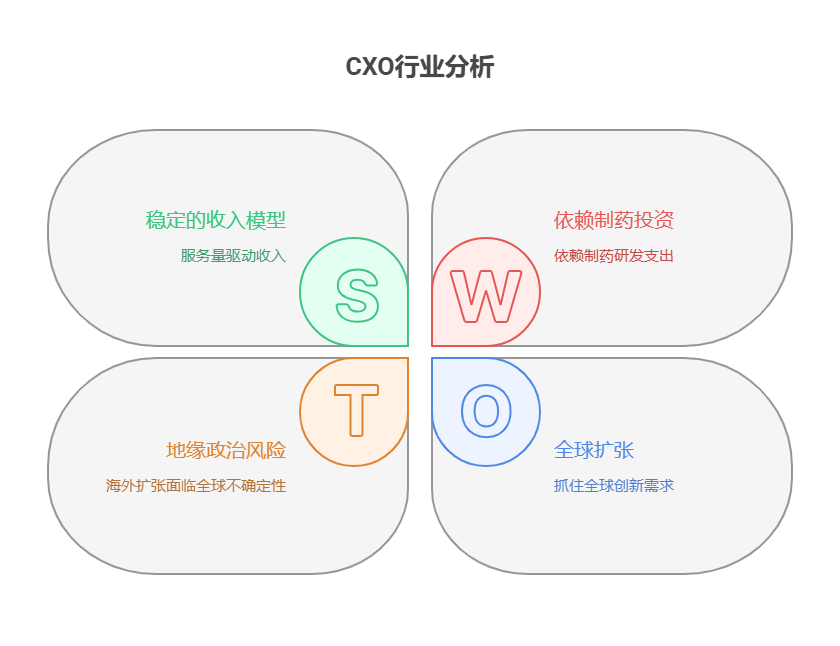 手头40万资金,考虑医疗行业的CXO(医药外包)基金,这类基金的投资逻辑是什么前景如何?