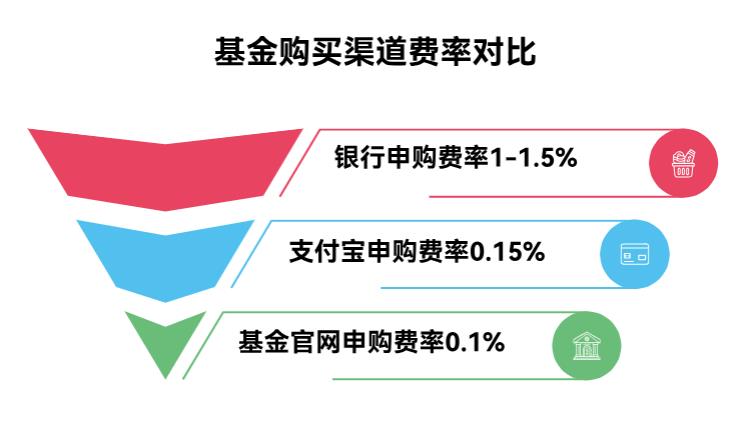 同一支基金在不同平台买，手续费差得多吗？比如支付宝、银行和基金公司官网，哪个更划算？