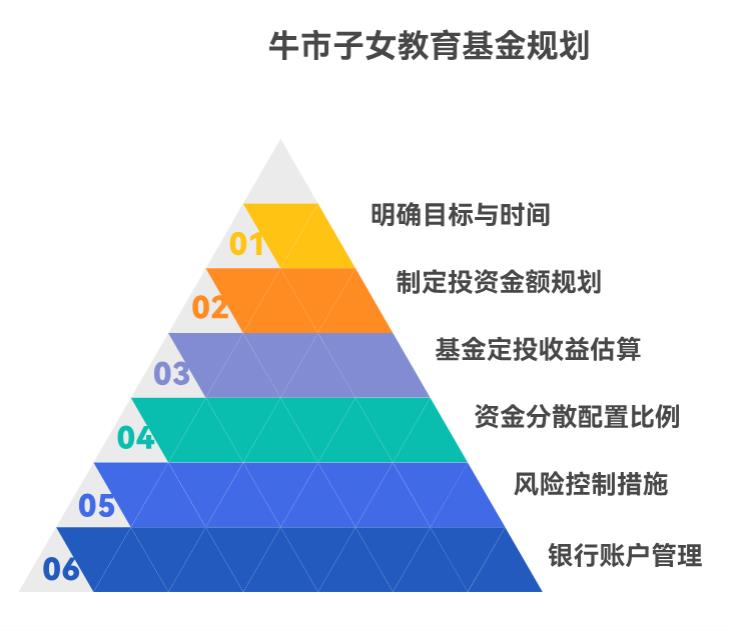 我想给孩子存一笔教育基金，等他上大学的时候用，现在牛市应该怎么规划比较好呢？
