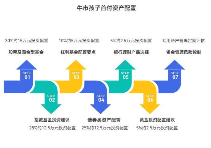 手里有笔闲钱想存着给孩子买房首付,大概10年后用,牛市里该怎么配置资产?