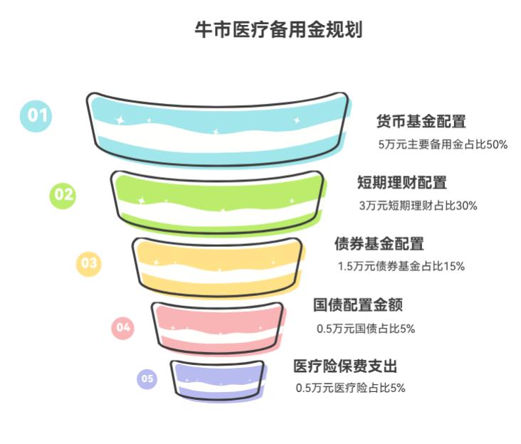 想给父母存一笔医疗备用金，随时可能用，牛市里怎么规划既能有收益又能灵活取用？
