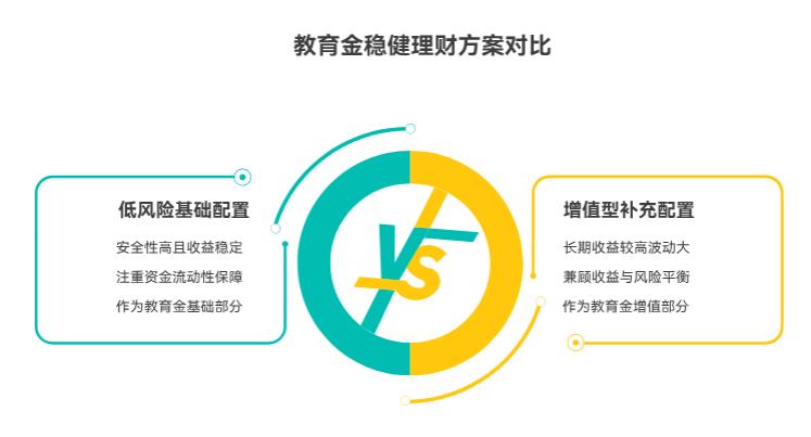 担心牛市过后会回调，想提前布局一笔稳健的理财，用于3年后孩子上学，该怎么规划？