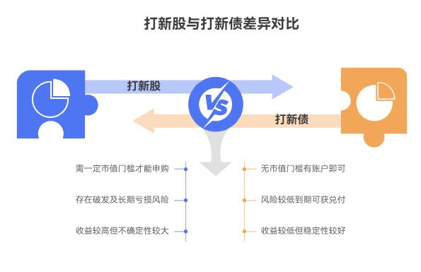 打新股和打新债有啥本质区别?门槛、风险、收益各有啥不同?新手适合先试哪个?